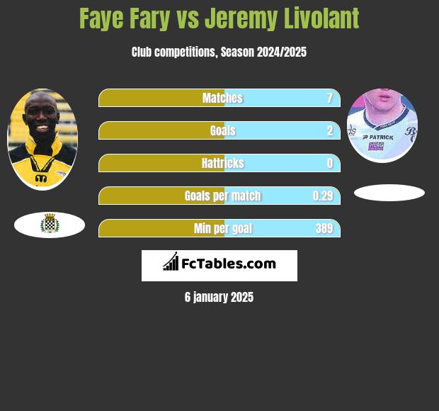 Faye Fary vs Jeremy Livolant h2h player stats