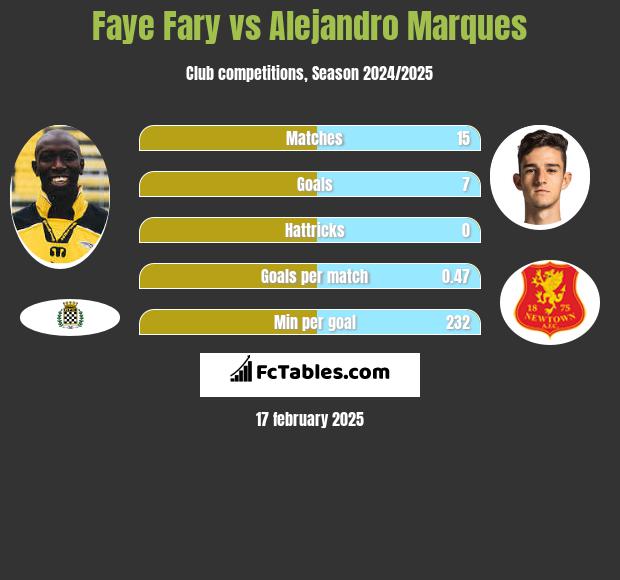 Faye Fary vs Alejandro Marques h2h player stats