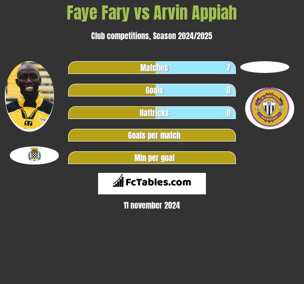 Faye Fary vs Arvin Appiah h2h player stats