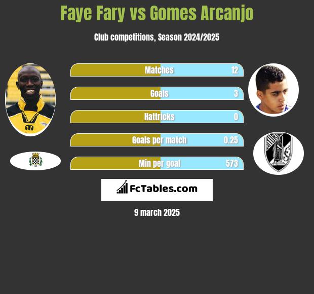 Faye Fary vs Gomes Arcanjo h2h player stats