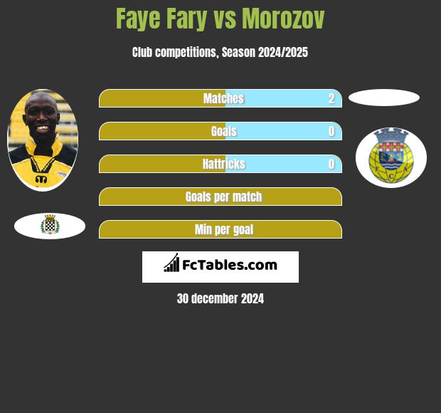 Faye Fary vs Morozov h2h player stats