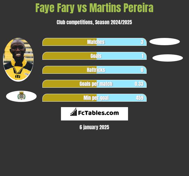 Faye Fary vs Martins Pereira h2h player stats