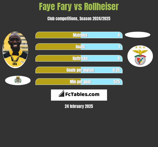 Faye Fary vs Rollheiser h2h player stats