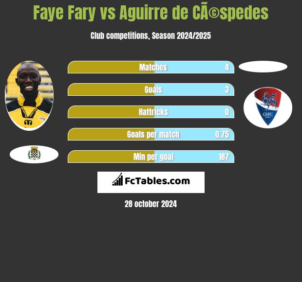 Faye Fary vs Aguirre de CÃ©spedes h2h player stats