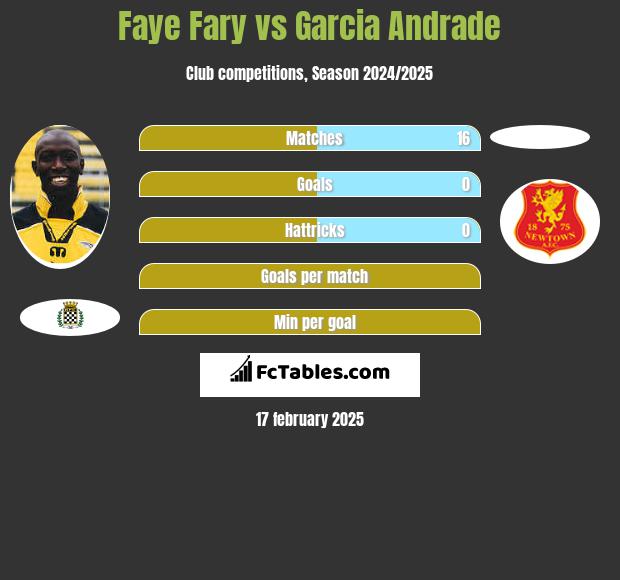 Faye Fary vs Garcia Andrade h2h player stats