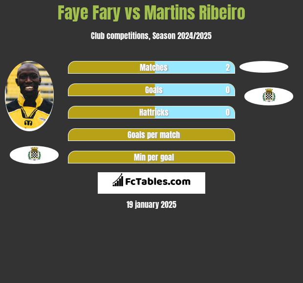 Faye Fary vs Martins Ribeiro h2h player stats