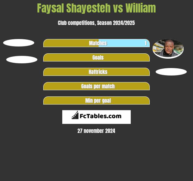 Faysal Shayesteh vs William h2h player stats