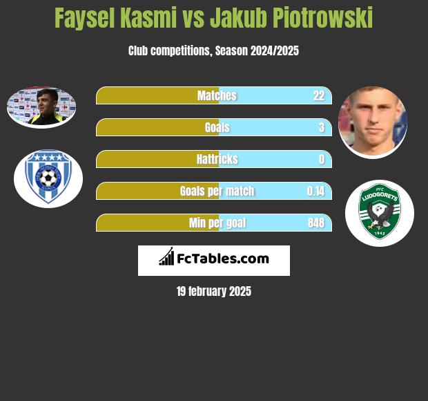 Faysel Kasmi vs Jakub Piotrowski h2h player stats