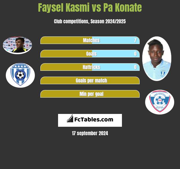 Faysel Kasmi vs Pa Konate h2h player stats