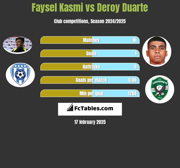 Faysel Kasmi vs Deroy Duarte h2h player stats