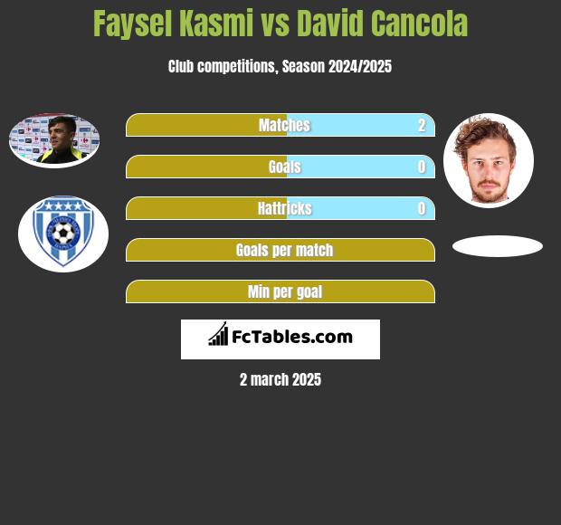 Faysel Kasmi vs David Cancola h2h player stats