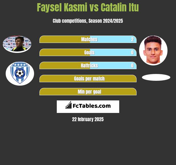 Faysel Kasmi vs Catalin Itu h2h player stats