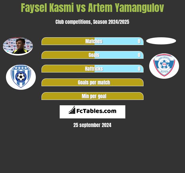 Faysel Kasmi vs Artem Yamangulov h2h player stats