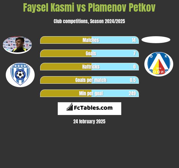 Faysel Kasmi vs Plamenov Petkov h2h player stats