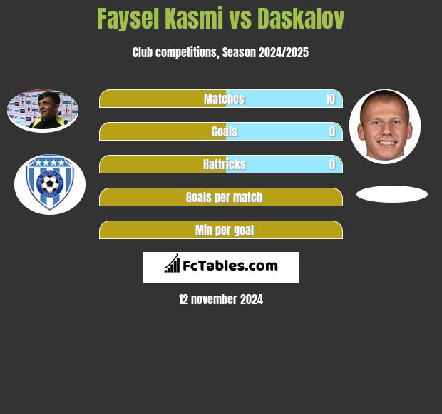 Faysel Kasmi vs Daskalov h2h player stats