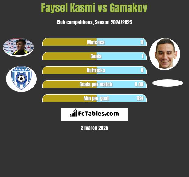 Faysel Kasmi vs Gamakov h2h player stats