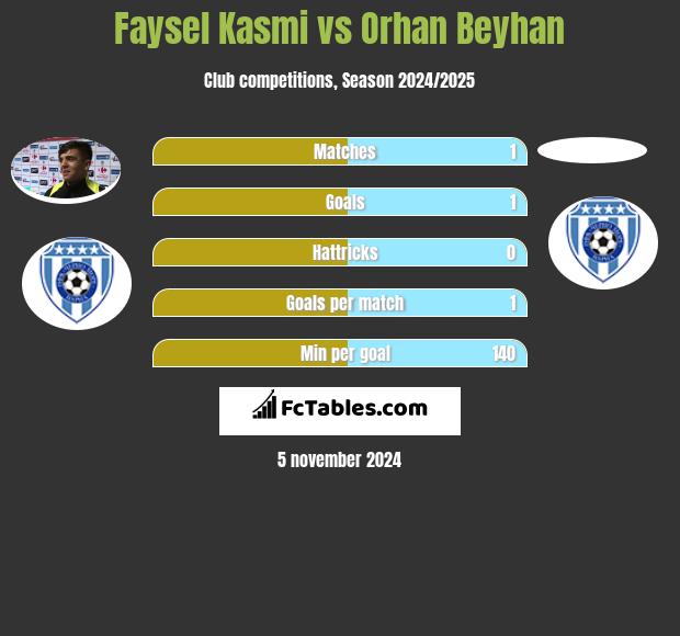 Faysel Kasmi vs Orhan Beyhan h2h player stats