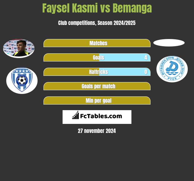 Faysel Kasmi vs Bemanga h2h player stats