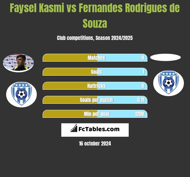 Faysel Kasmi vs Fernandes Rodrigues de Souza h2h player stats