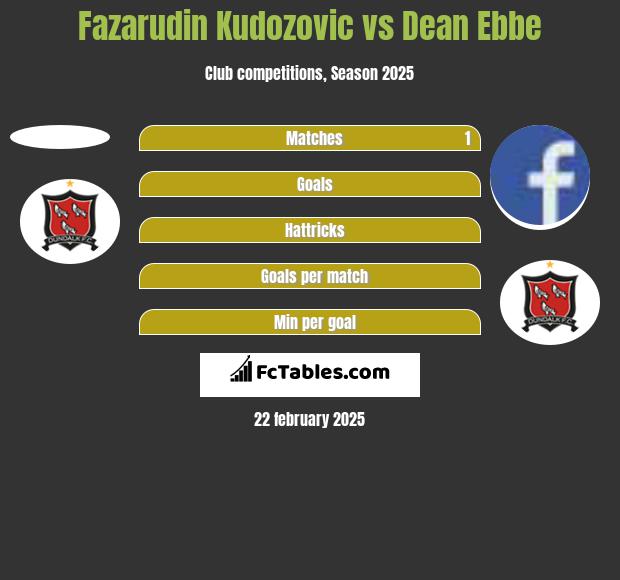 Fazarudin Kudozovic vs Dean Ebbe h2h player stats