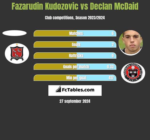 Fazarudin Kudozovic vs Declan McDaid h2h player stats