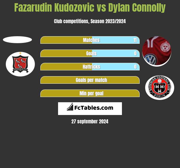 Fazarudin Kudozovic vs Dylan Connolly h2h player stats