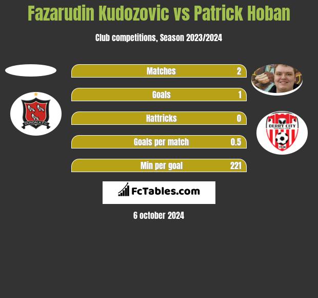 Fazarudin Kudozovic vs Patrick Hoban h2h player stats