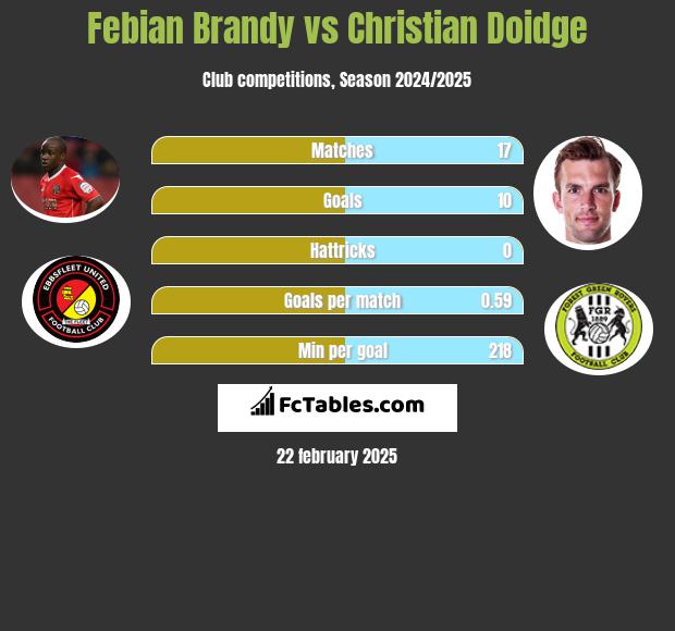 Febian Brandy vs Christian Doidge h2h player stats