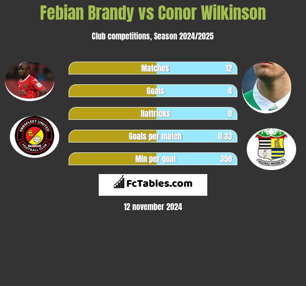 Febian Brandy vs Conor Wilkinson h2h player stats