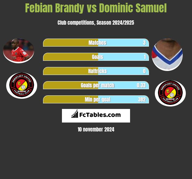 Febian Brandy vs Dominic Samuel h2h player stats