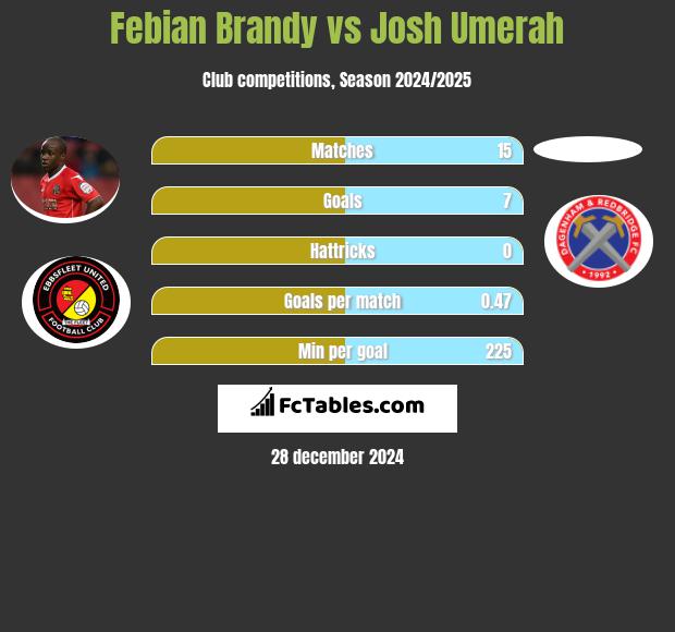 Febian Brandy vs Josh Umerah h2h player stats