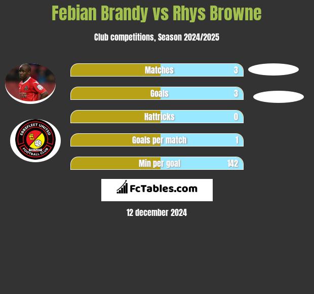 Febian Brandy vs Rhys Browne h2h player stats