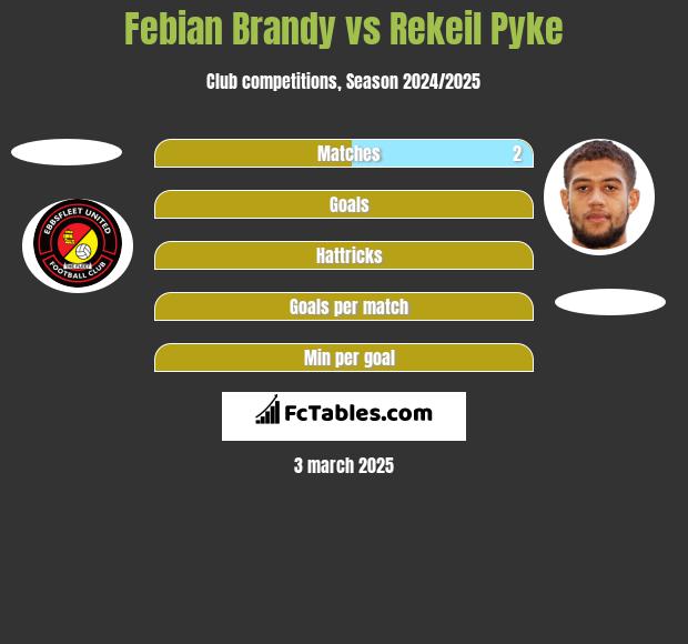 Febian Brandy vs Rekeil Pyke h2h player stats