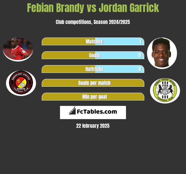 Febian Brandy vs Jordan Garrick h2h player stats