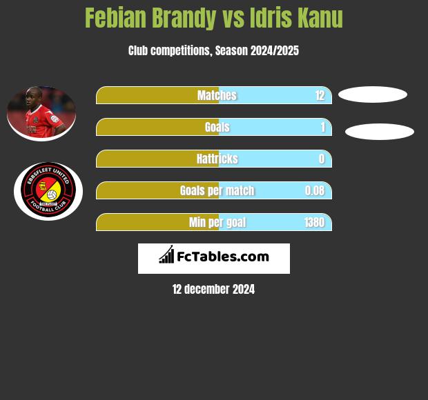 Febian Brandy vs Idris Kanu h2h player stats