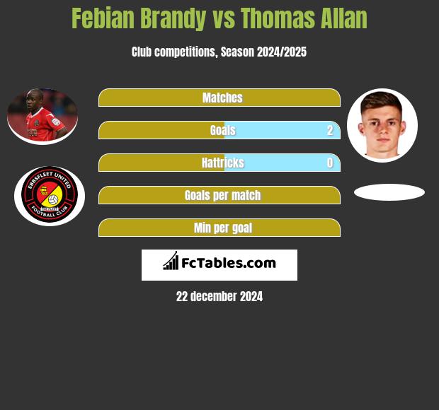 Febian Brandy vs Thomas Allan h2h player stats