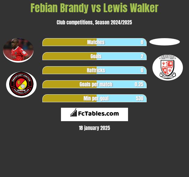 Febian Brandy vs Lewis Walker h2h player stats