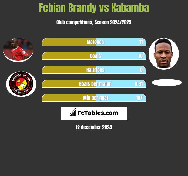 Febian Brandy vs Kabamba h2h player stats