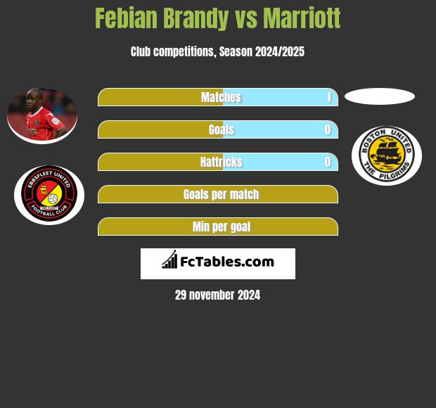 Febian Brandy vs Marriott h2h player stats