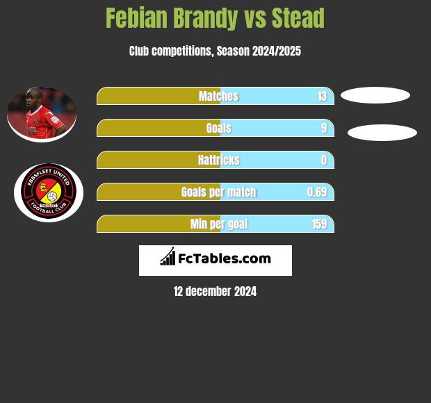 Febian Brandy vs Stead h2h player stats