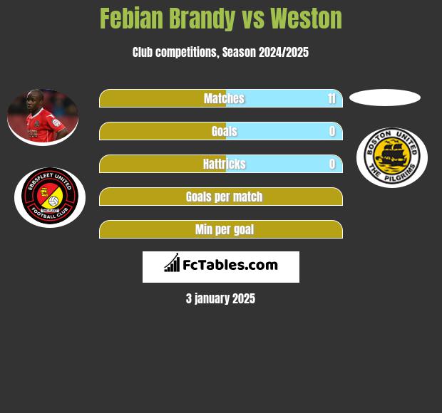 Febian Brandy vs Weston h2h player stats