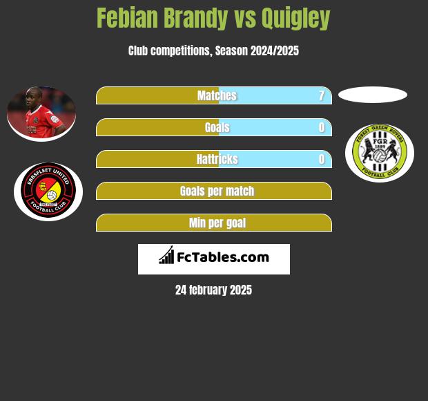 Febian Brandy vs Quigley h2h player stats