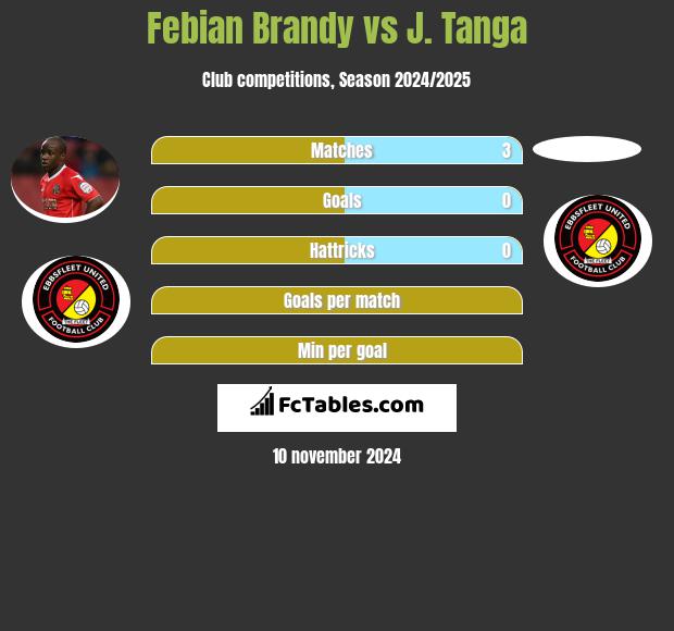 Febian Brandy vs J. Tanga h2h player stats