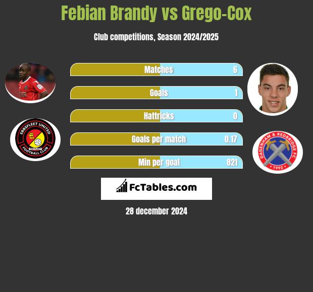 Febian Brandy vs Grego-Cox h2h player stats