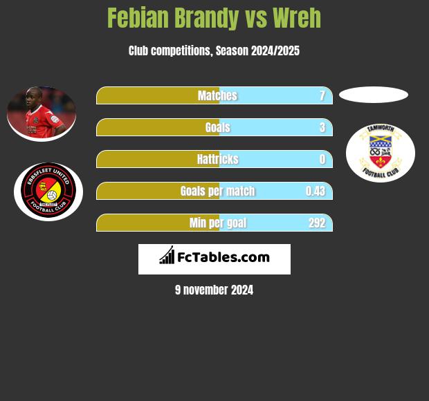 Febian Brandy vs Wreh h2h player stats