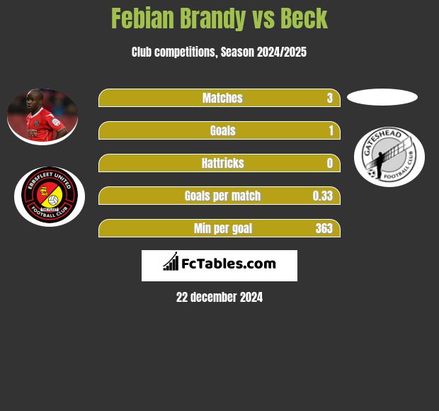 Febian Brandy vs Beck h2h player stats