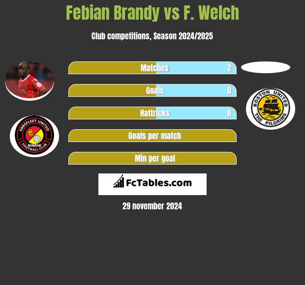 Febian Brandy vs F. Welch h2h player stats