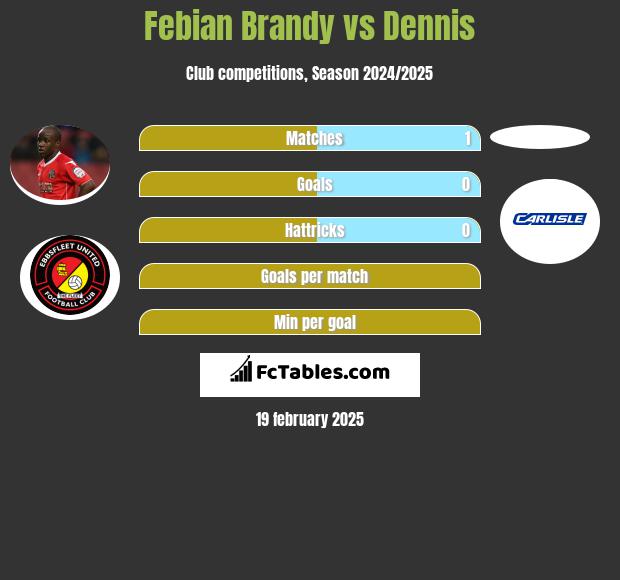 Febian Brandy vs Dennis h2h player stats