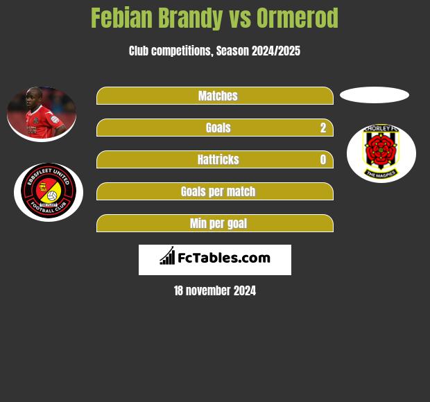 Febian Brandy vs Ormerod h2h player stats