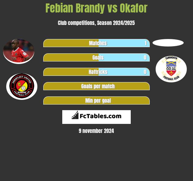 Febian Brandy vs Okafor h2h player stats